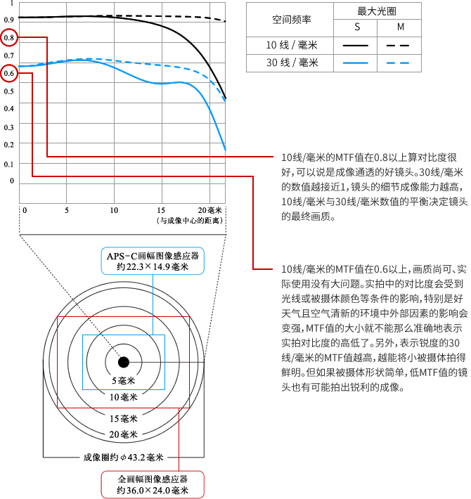 MTF曲线图